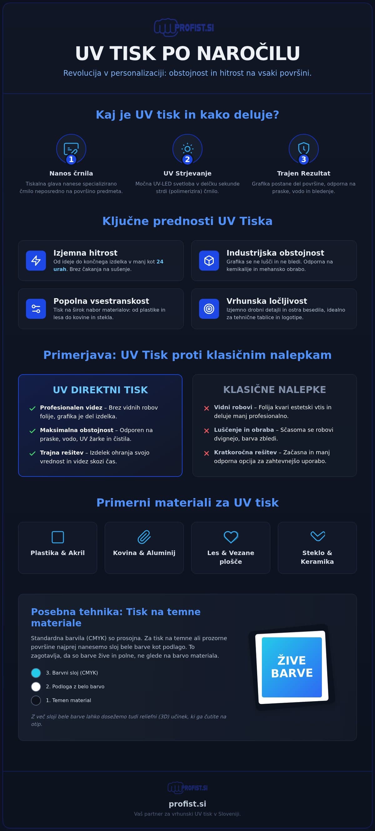 Infografika: UV tisk po naročilu: Hitra in trajna personalizacija na vse materiale