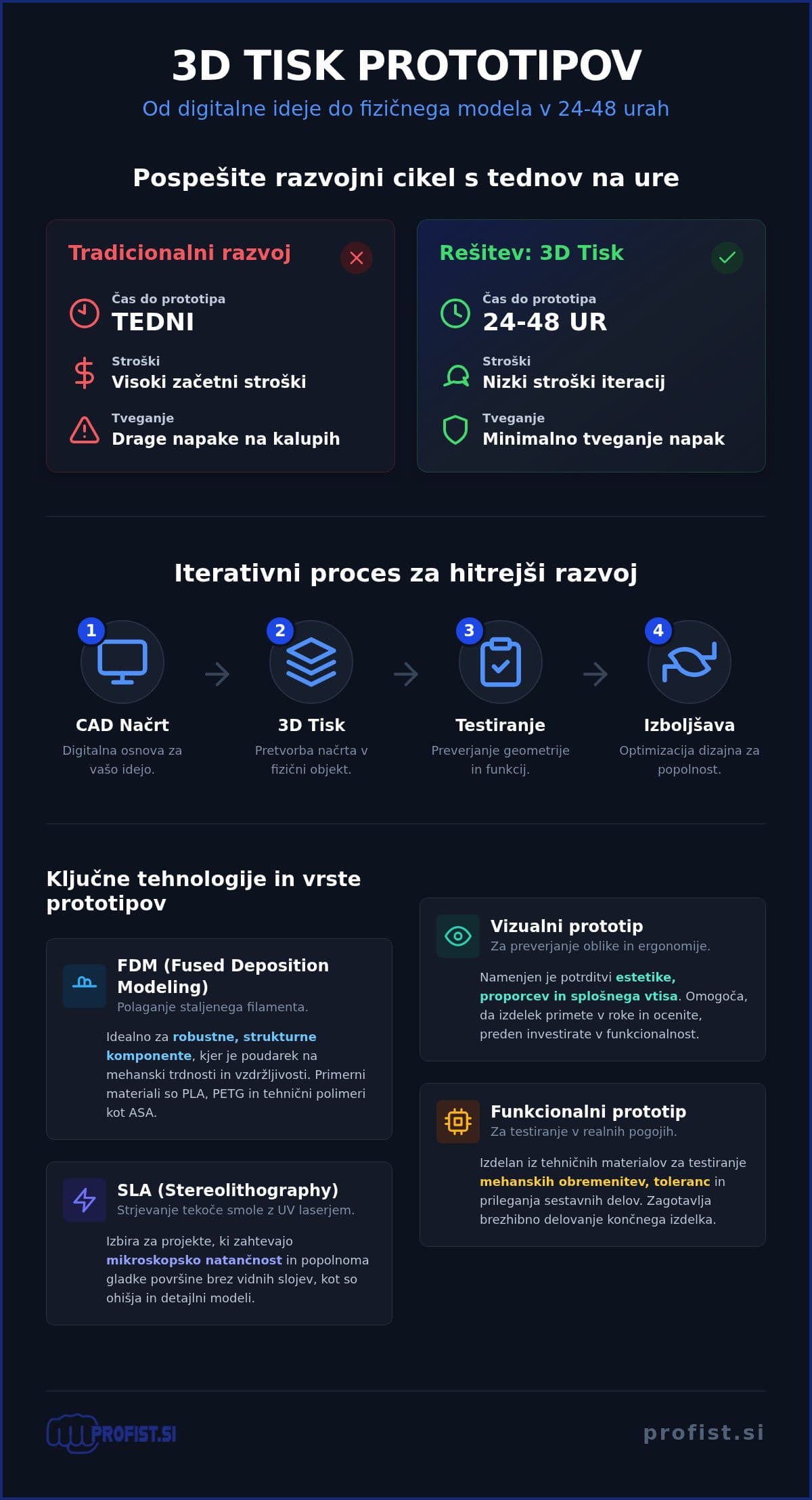 Infografika: 3D tisk prototipov: Kako pospešiti razvoj izdelka (Vodnik 2026)