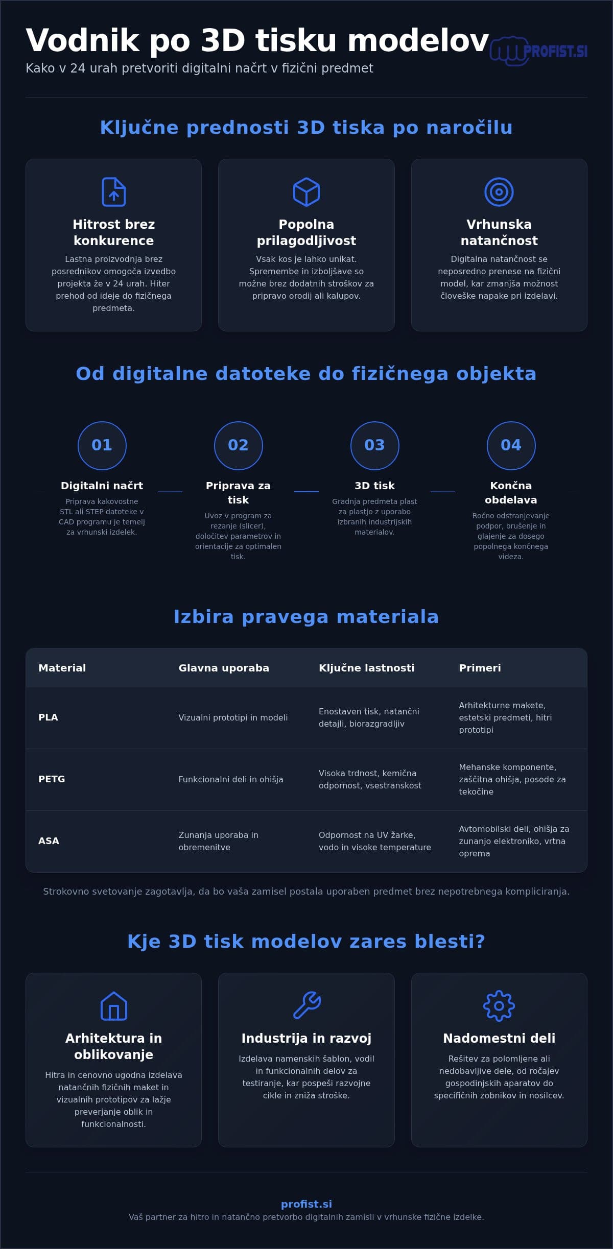 Infografika: 3D tisk modelov: Od digitalne zamisli do oprijemljivega izdelka