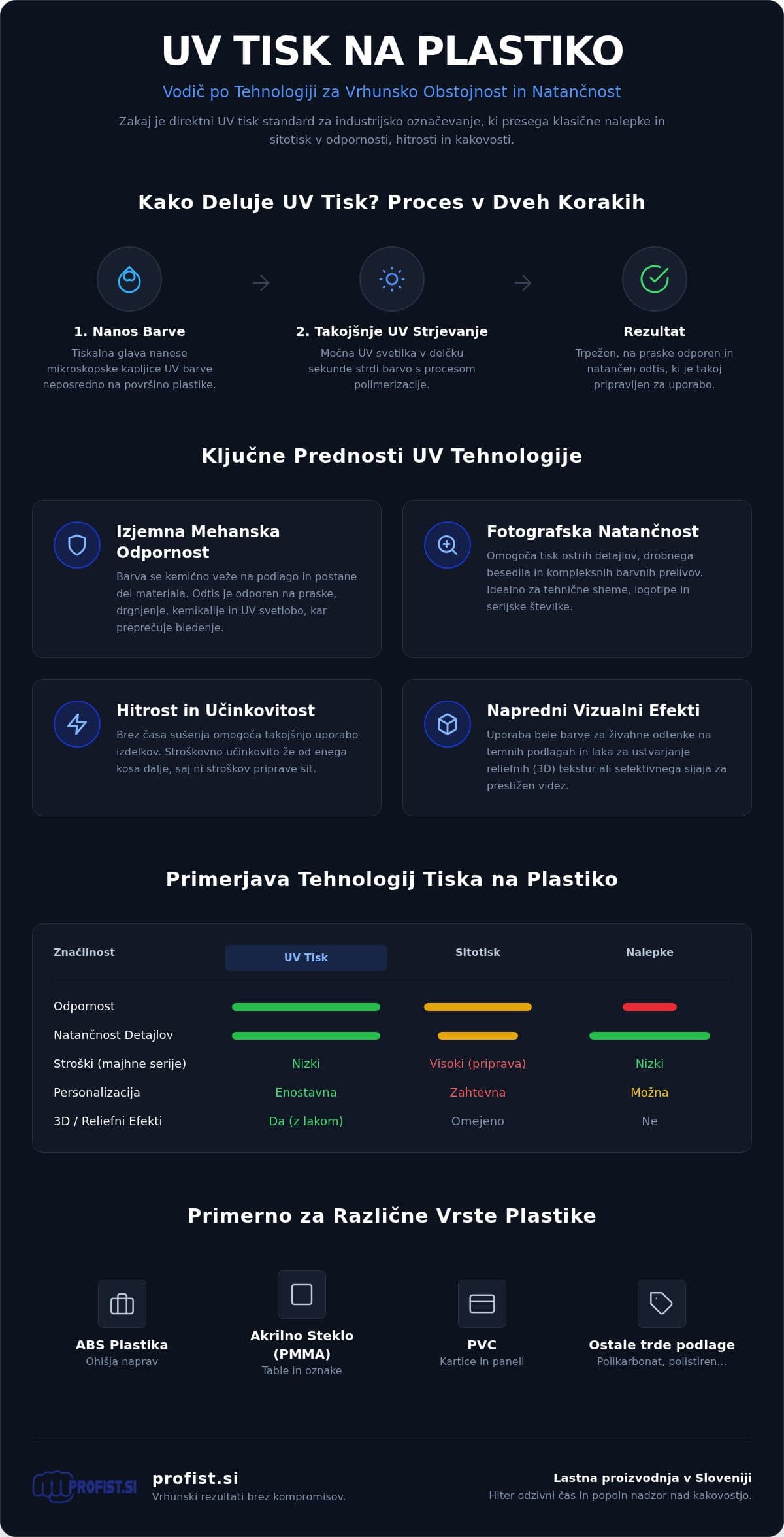 Infografika: UV tisk na plastiko: Prednosti, obstojnost in uporaba v letu 2026