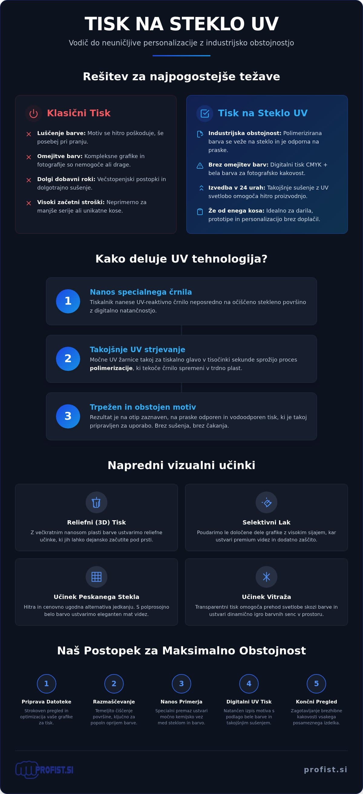 Infografika: Tisk na steklo UV: Celovit vodnik za trajno personalizacijo (2026)